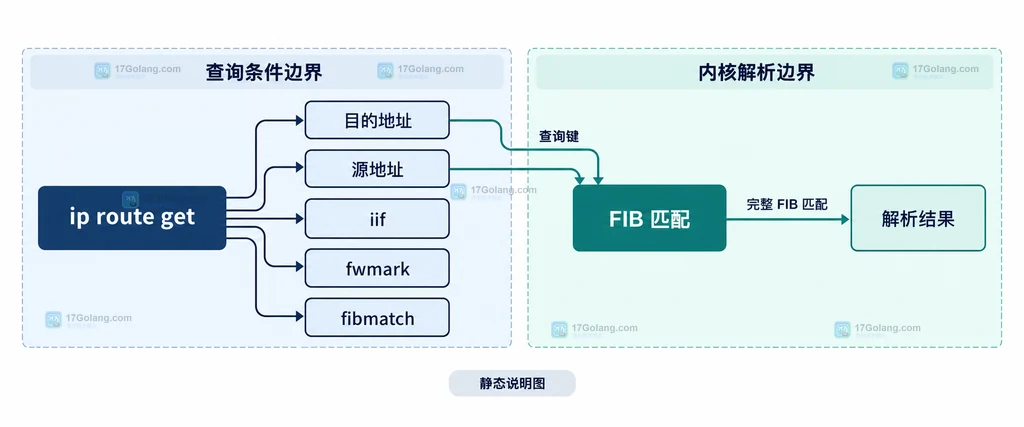 RPDB 规则、priority、匹配条件与 local main default 路由表之间的静态关系
