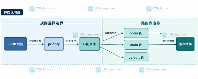 Linux ip 命令查看策略路由命中顺序