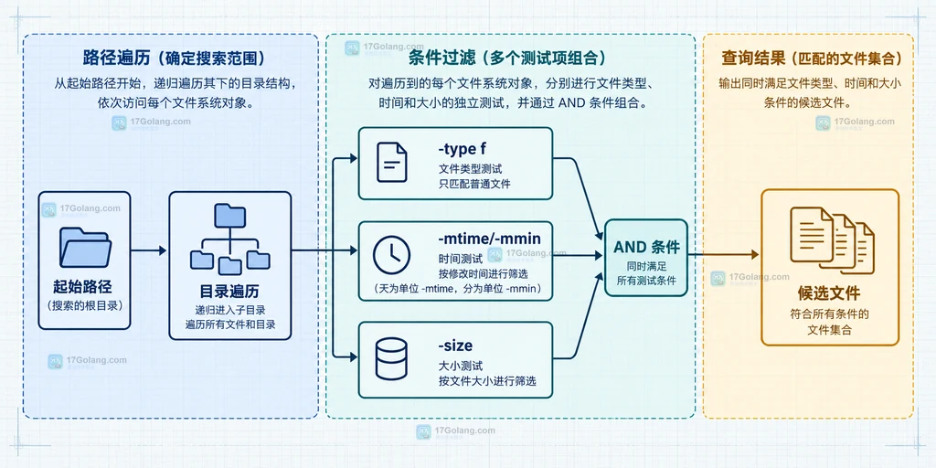find 命令中路径、文件类型、时间条件和大小条件的静态关系说明图