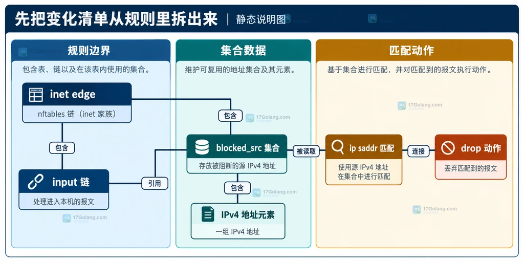 Linux nftables inet edge 表、input 链、blocked_src IPv4 集合与 drop 规则的静态结构说明图