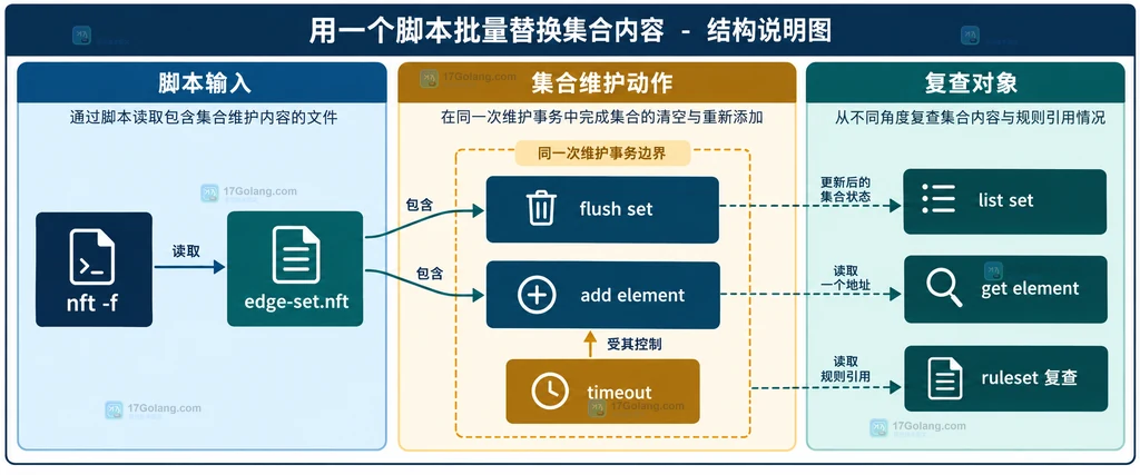 nftables 批量维护脚本、flush set、add element、timeout 与 list set 复查对象的静态依赖结构图