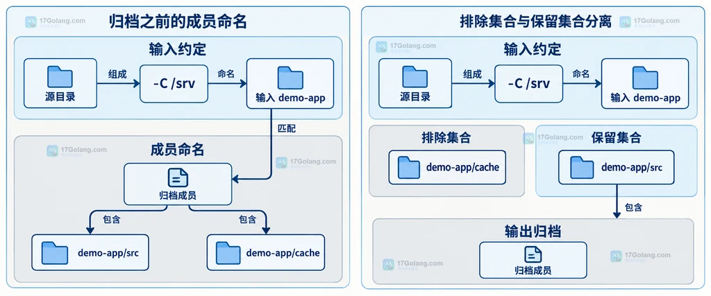 源目录、工作目录与归档成员布局关系