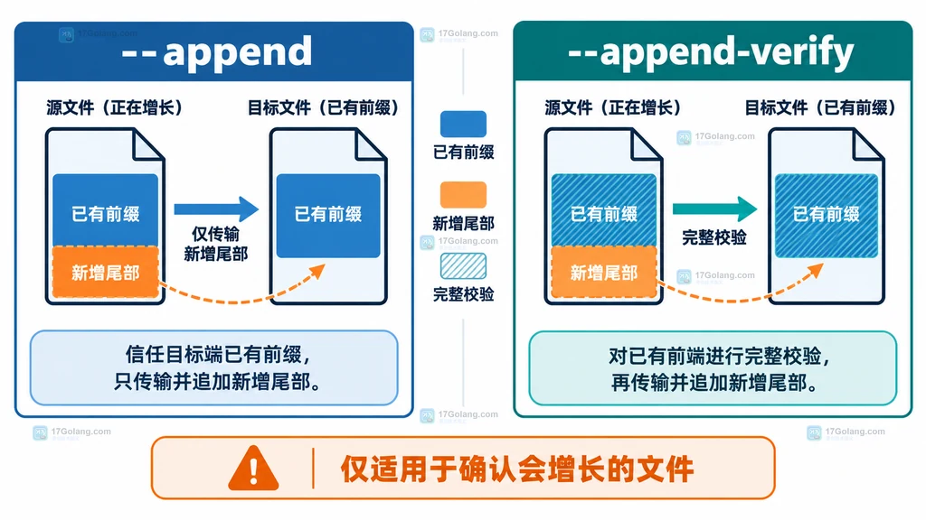 rsync --append 与 --append-verify 对已有前缀和新增尾部的校验边界比较图