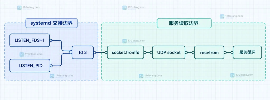 socket unit、ListenDatagram、UDP套接字和服务单元的静态关系图