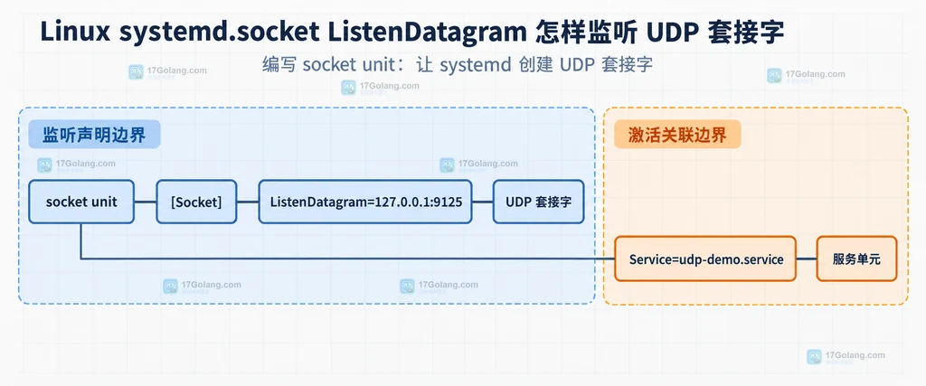 LISTEN_FDS、fd3、socket.fromfd和UDP服务循环的静态关系图