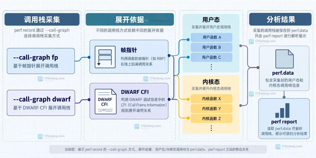 Linux perf record 采样对象与权限控制的静态结构说明图