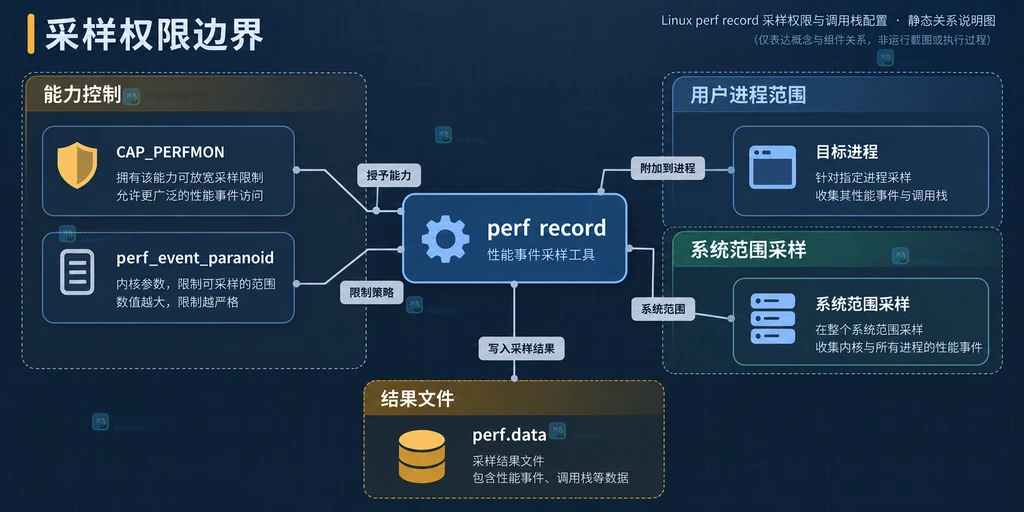 perf record 调用栈采集方式与 perf report 关系说明图
