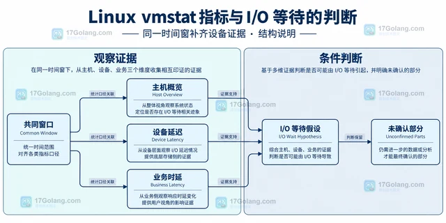 Linux vmstat 指标与 I/O 等待的判断