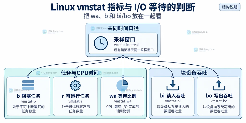 vmstat 任务、CPU 时间和吞吐指标的分组关系