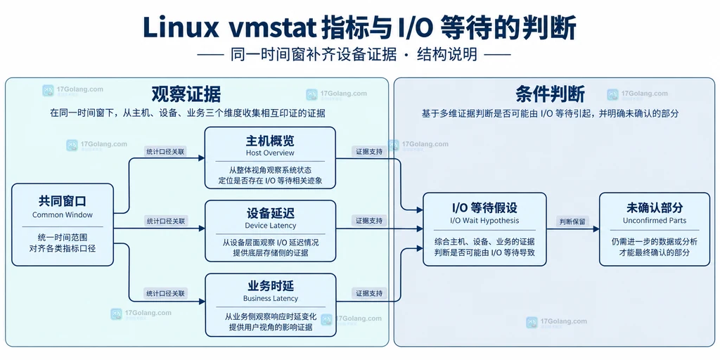 主机概览、设备统计与业务时延的证据关系