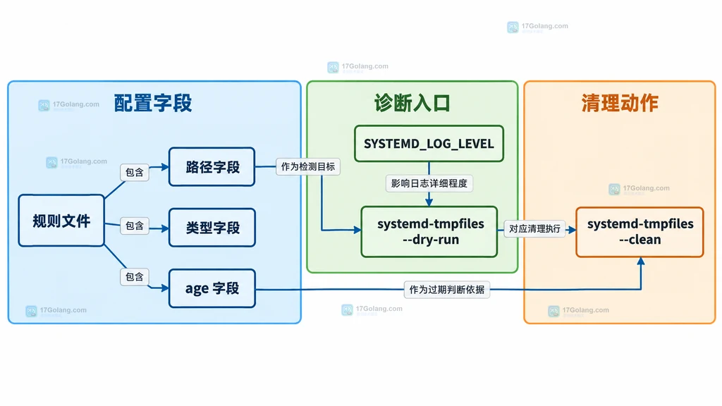 tmpfiles.d 规则字段、调试入口和清理命令之间的静态关系图