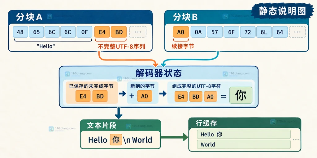 UTF-8 分块边界与 TextDecoderStream 行缓存关系说明图