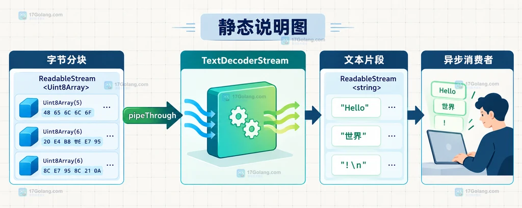ReadableStream 字节输入经过 TextDecoderStream 转成文本流的结构说明图