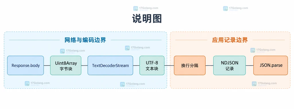 Response.body 字节块经过 TextDecoderStream 解码后按换行形成 NDJSON 记录并交给 JSON.parse 的结构说明图