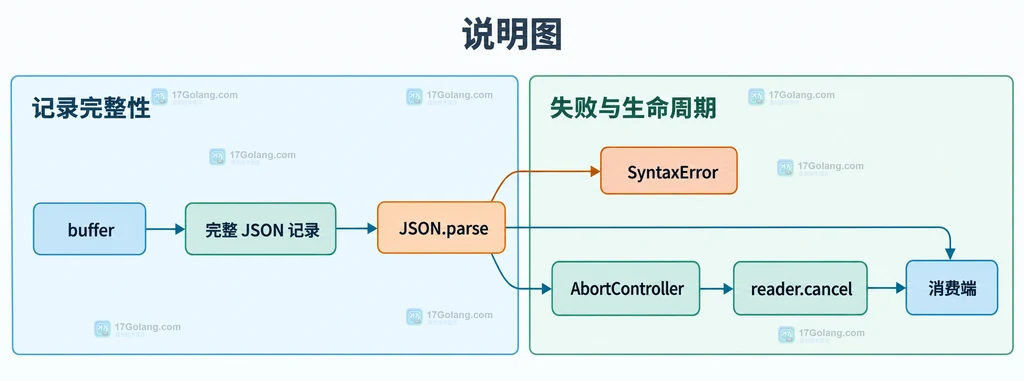 buffer 保留半行并形成完整 JSON 记录后交给 JSON.parse,同时连接 SyntaxError 和 AbortController 取消边界的结构图