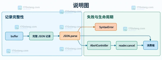 Fetch API ReadableStream 的增量 JSON 解析