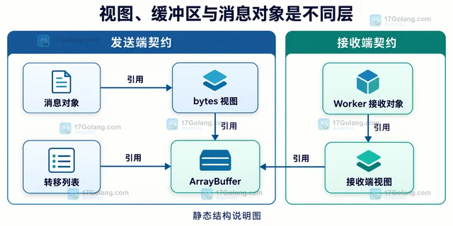 Web Worker 与主线程 Transferable 数据传递