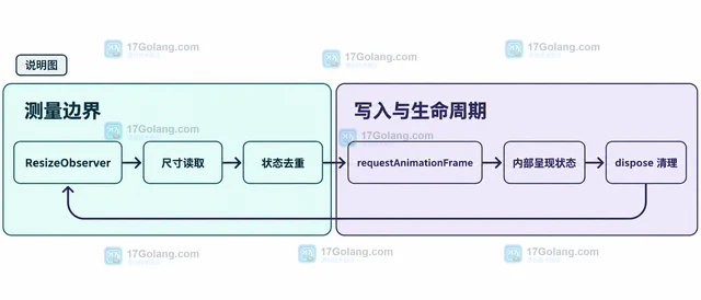 ResizeObserver 循环通知的布局修复