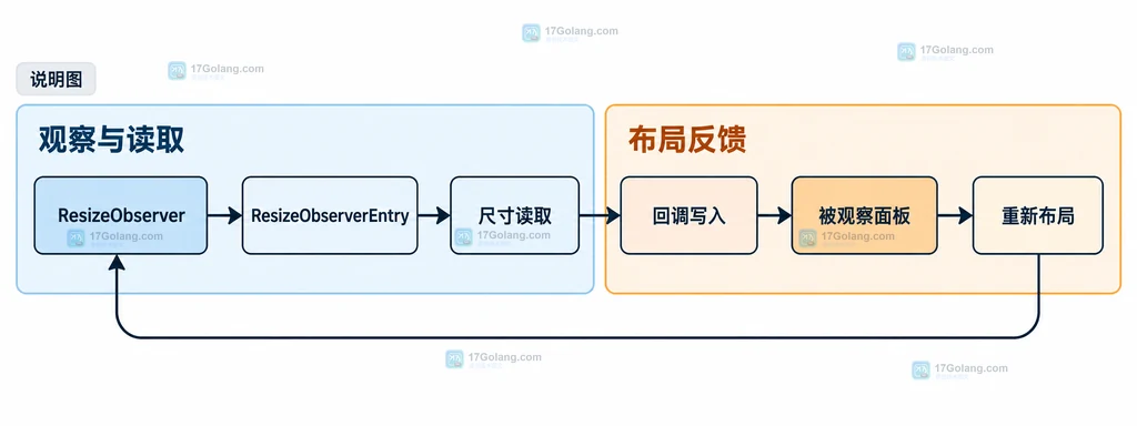 ResizeObserver 通过尺寸读取、相等判断、帧合并和清理形成稳定布局边界的结构说明图