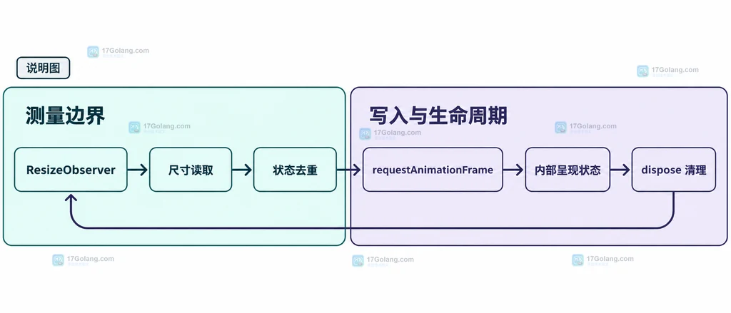 ResizeObserver 从尺寸读取、回调写入到再次布局的循环反馈结构说明图