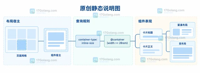 CSS container query 的组件断点设计