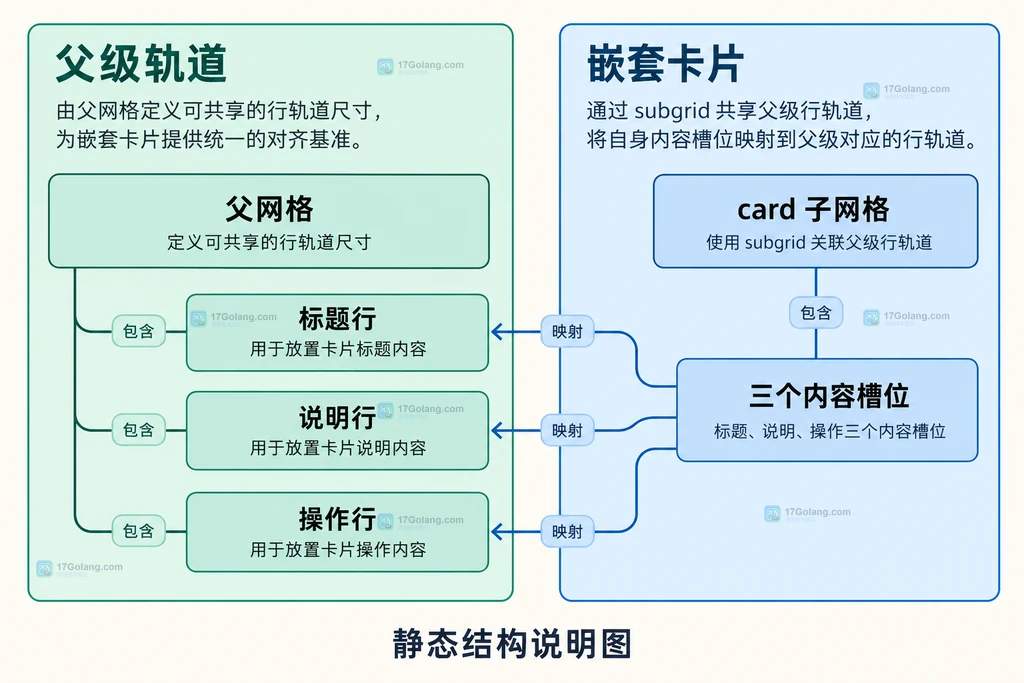 父网格共享行与卡片三个内容槽位的静态关联