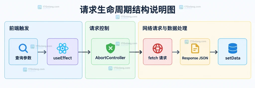 查询参数、useEffect、AbortController、fetch 请求、Response JSON 与 setData 的静态关系说明图