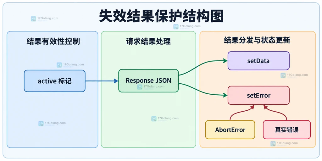 active 标记、AbortError、真实错误、Response JSON、setData 与 setError 的静态关系图