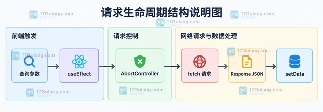React useEffect 竞态请求的取消方案