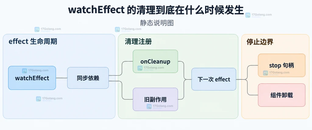 watchEffect、同步依赖、onCleanup、旧副作用、下一次 effect、stop 句柄和组件卸载的静态关系说明图