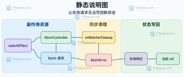 Vue watchEffect 异步副作用的清理时机