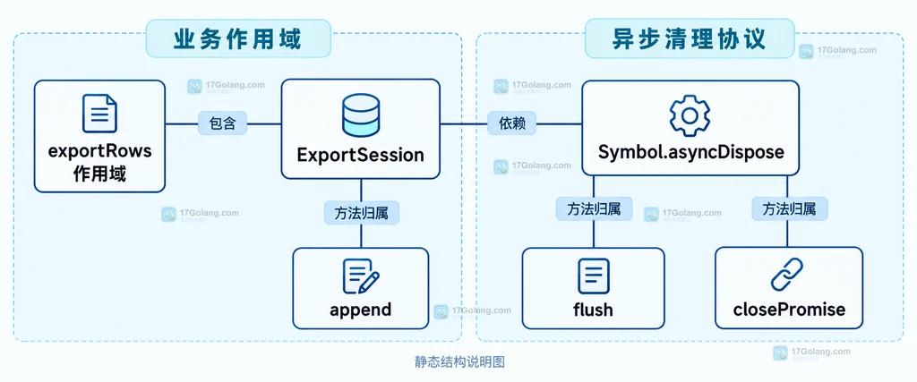 异步作用域与资源获取释放协议的静态关系