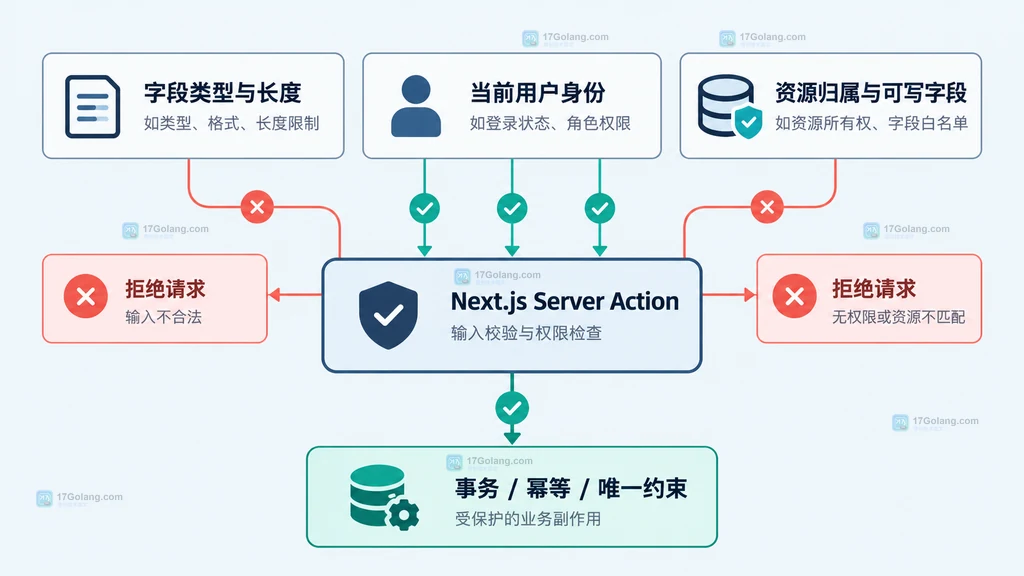 Server Actions 输入从表单到业务写入的四层边界说明图