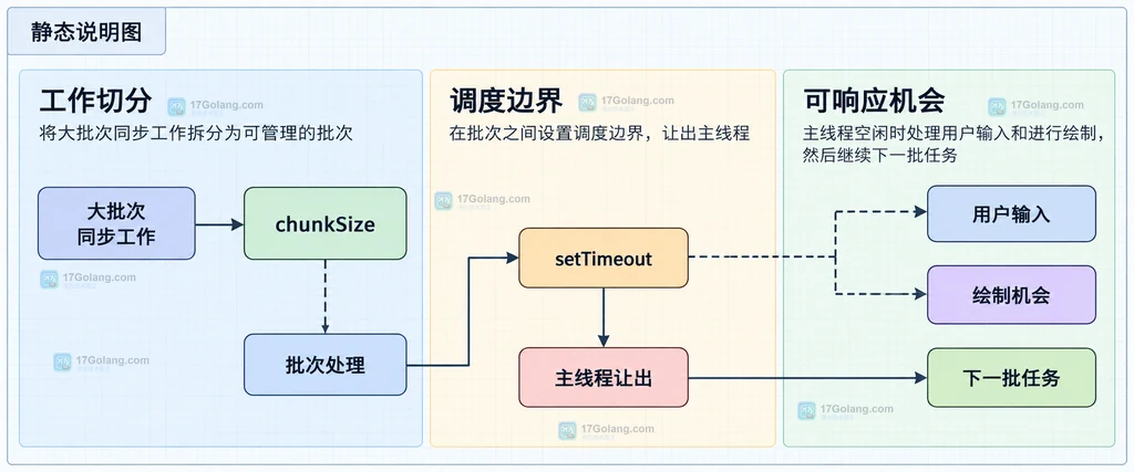 PerformanceObserver、longtask 条目、duration、name、attribution 与主线程任务之间的静态关系说明图