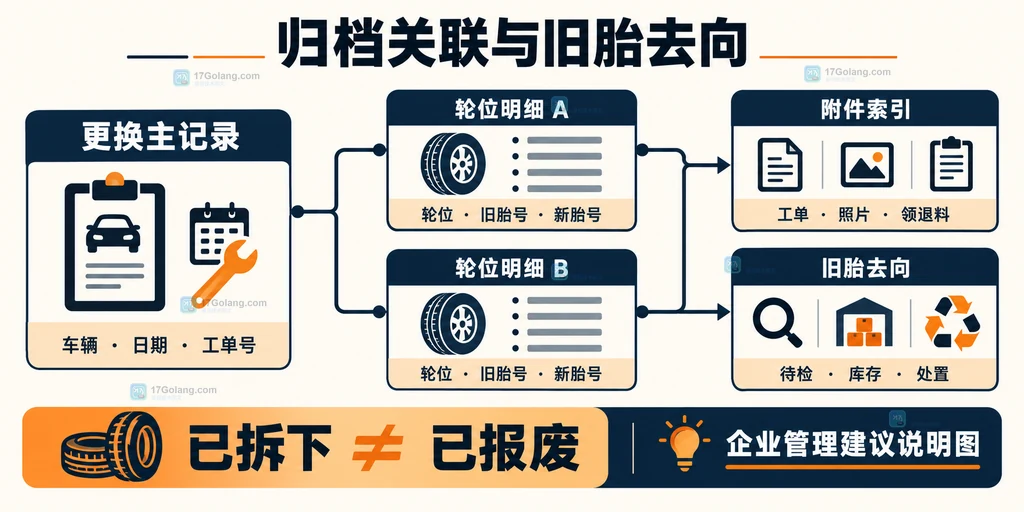 更换主记录、轮位明细、附件和旧胎去向的关联