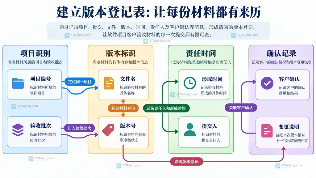 项目识别、版本标识、责任时间和客户确认字段的关系说明图