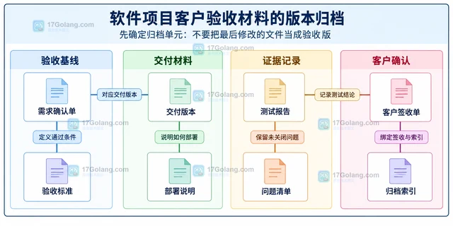 软件项目客户验收材料的版本归档