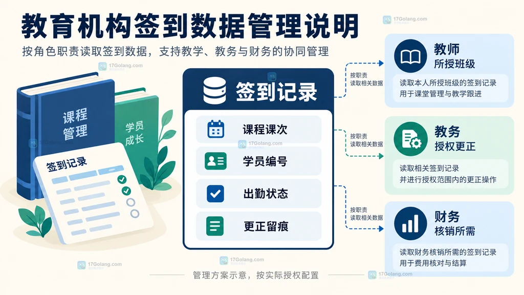 课程签到数据字段与教师教务财务权限的对应