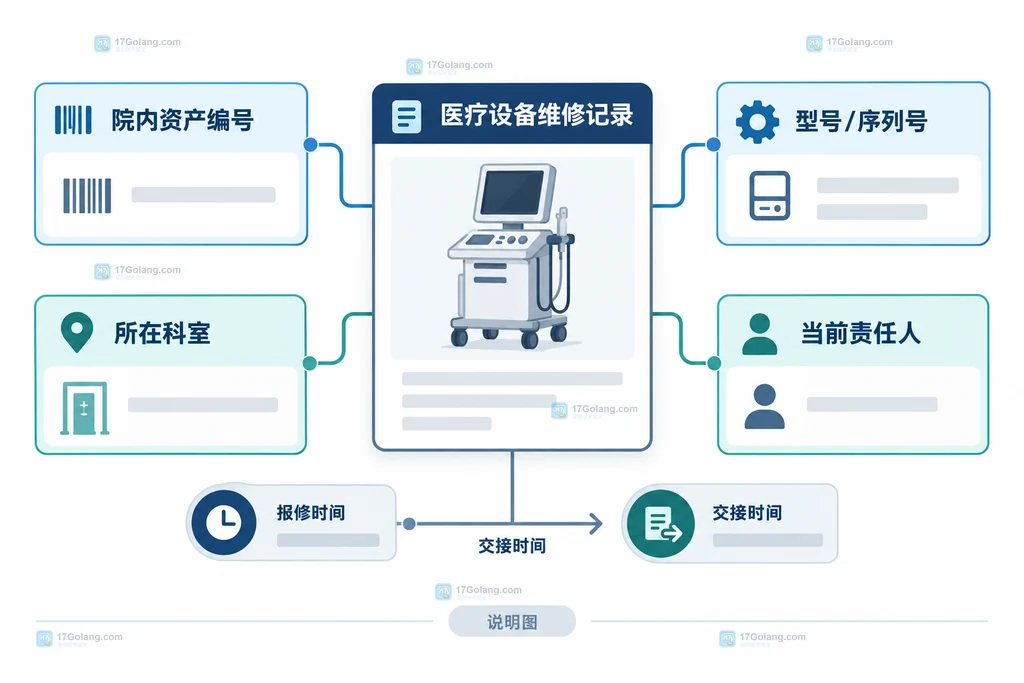 医疗机构设备维修记录中资产编号型号序列号科室位置和责任人的静态结构说明图