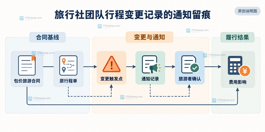 团队记录、个人差异、服务供应商、费用凭证、补退处理和最终结论的留痕闭环说明图