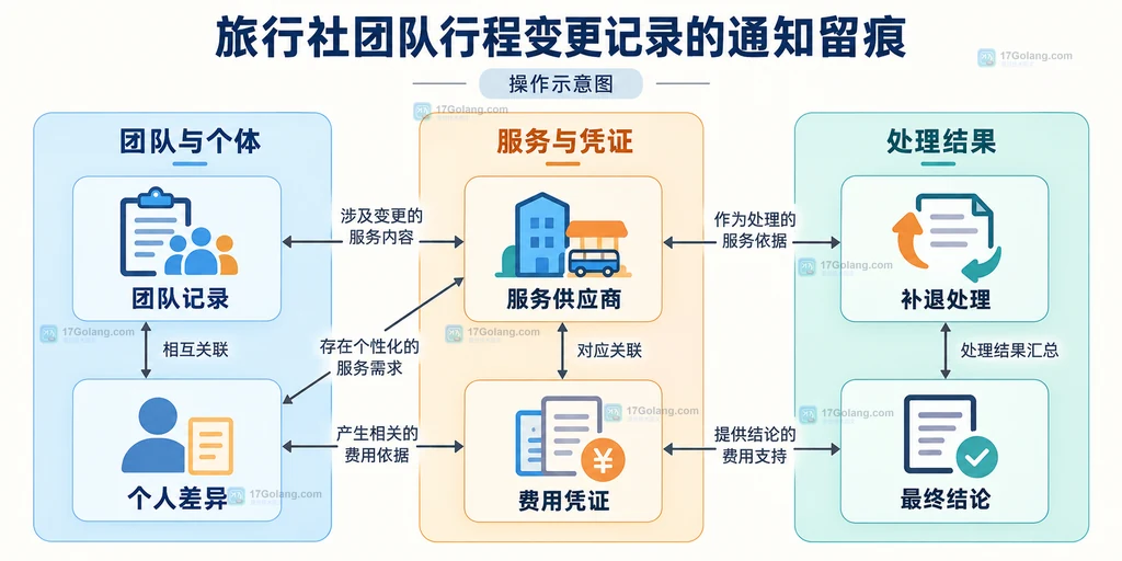 包价旅游合同、原行程单、变更触发点、通知记录、旅游者确认和费用影响的静态关系说明图