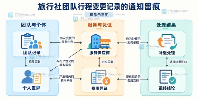 旅行社团队行程变更记录的通知留痕