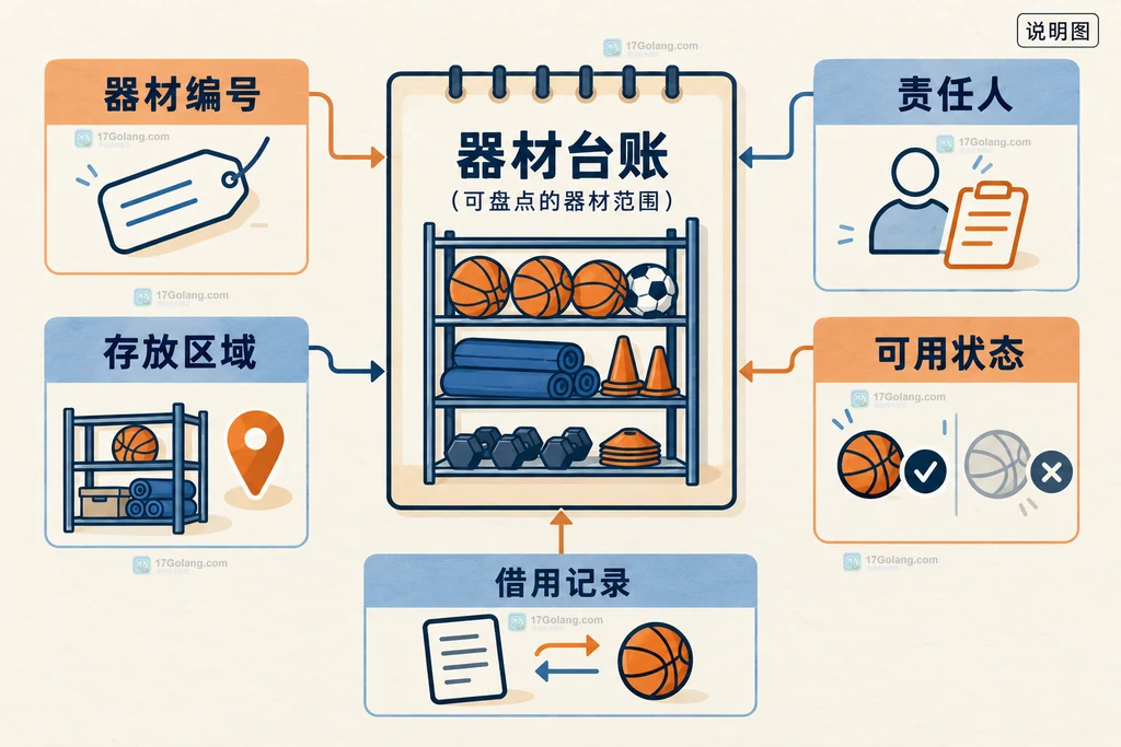 体育场馆器材编号、存放区域、责任人、可用状态与借用记录的关系说明图