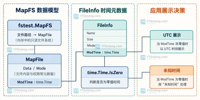 Go io/fs FileInfo.ModTime 怎样读取虚拟文件时间