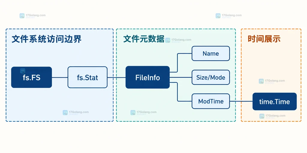 fstest.MapFS 的 MapFile.ModTime、FileInfo、零值判断与 UTC 展示策略关系说明图