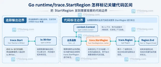 Go runtime/trace.StartRegion 怎样标记关键代码区间