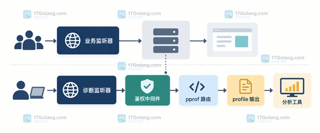 Go net/http/pprof 怎样给诊断入口加访问控制