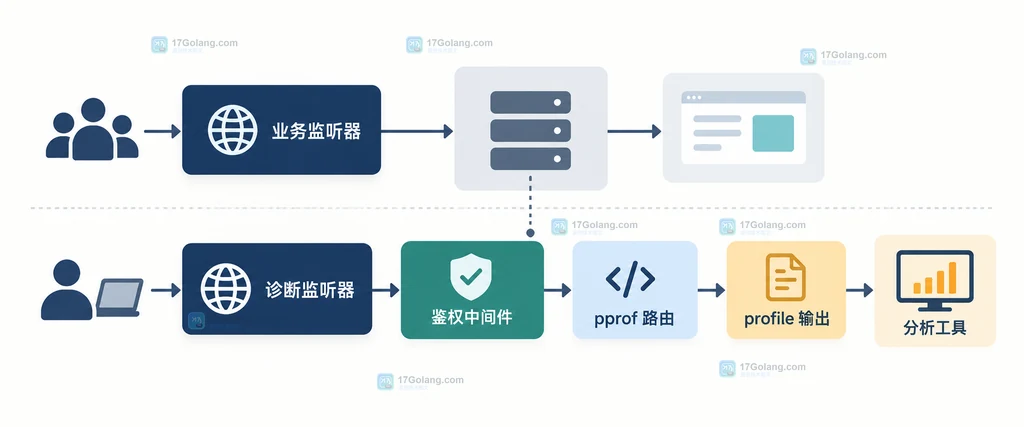 业务监听器与诊断监听器分流后经过鉴权进入 pprof 路由的结构图