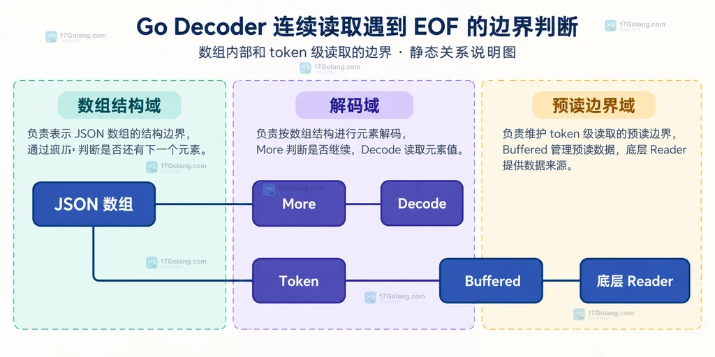 Go Decoder 数组 More 与 Token 结构边界说明图