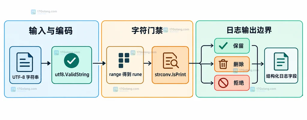 Go TLS RootCAs 信任根、证书链、主机名和有效期校验边界说明图